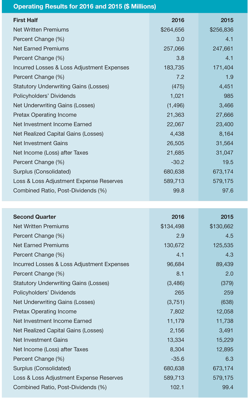 Property Casualty Insurers First Half 2016 Results