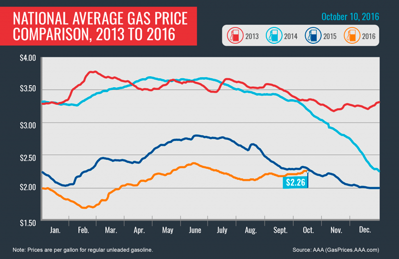 AAA Average Gas Prices