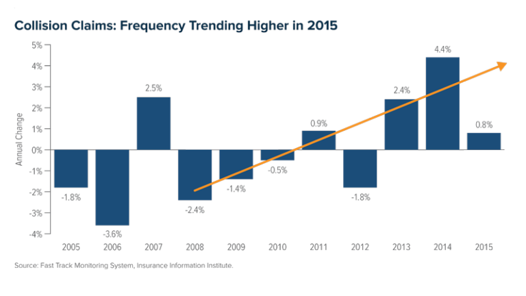 Rising Automobile Claims Costs Put Upward Pressure on Price Of Insurance - CollisionWeek