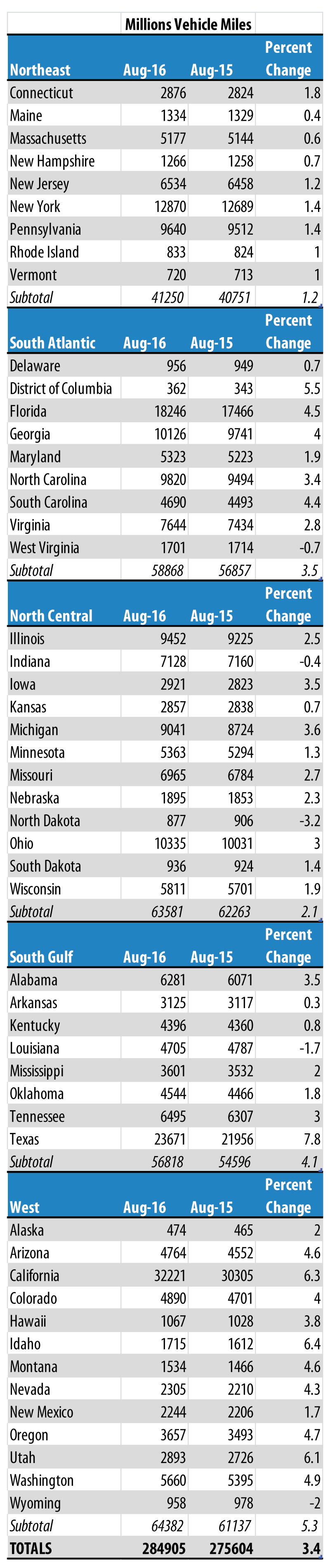 State Driving Totals