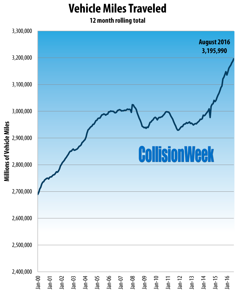 CollisionWeek August 2016 U.S. Vehicle Miles Traveled 12 Month Rolling Total