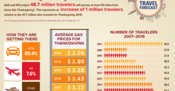 AAA Thanksgiving Travel Forecast 2016