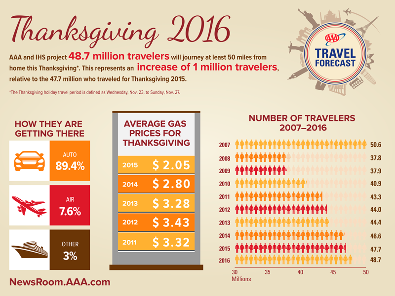 AAA Thanksgiving Travel Forecast 2016