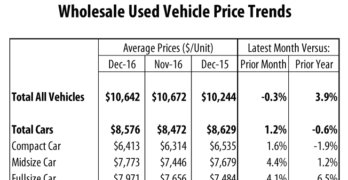 Wholesale Used Vehicle Price Trends
