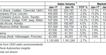 KBB January 2017 Auto Sales