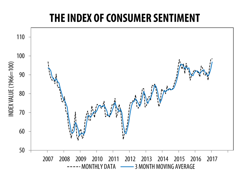 UM Index of Consumer Confidence January 2017