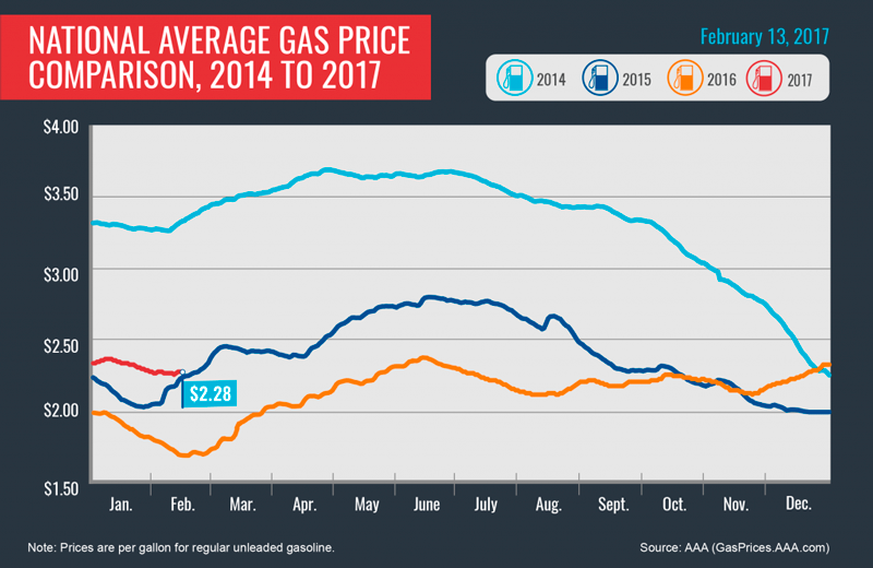 Gas Prices Up 58 Cents Compared to Last Year - CollisionWeek