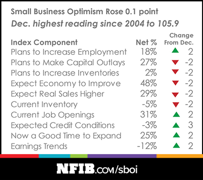 Post-election Small Business Optimism Sustained In January - CollisionWeek