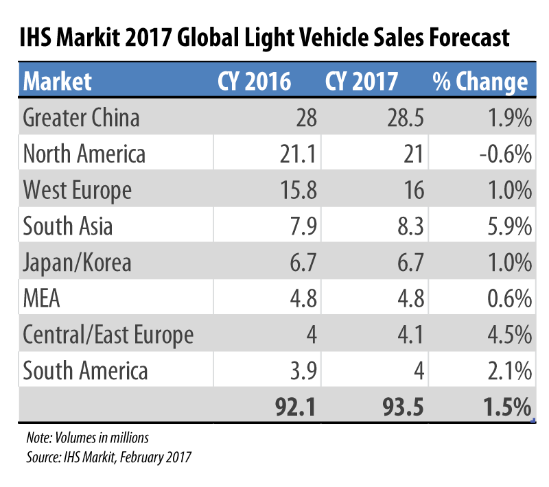 IHS Global Auto Sales Projection February 2017