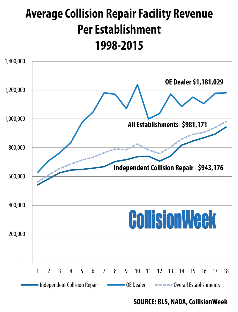 U.S. Collision Repair Facility Average Revenue 1998-2015