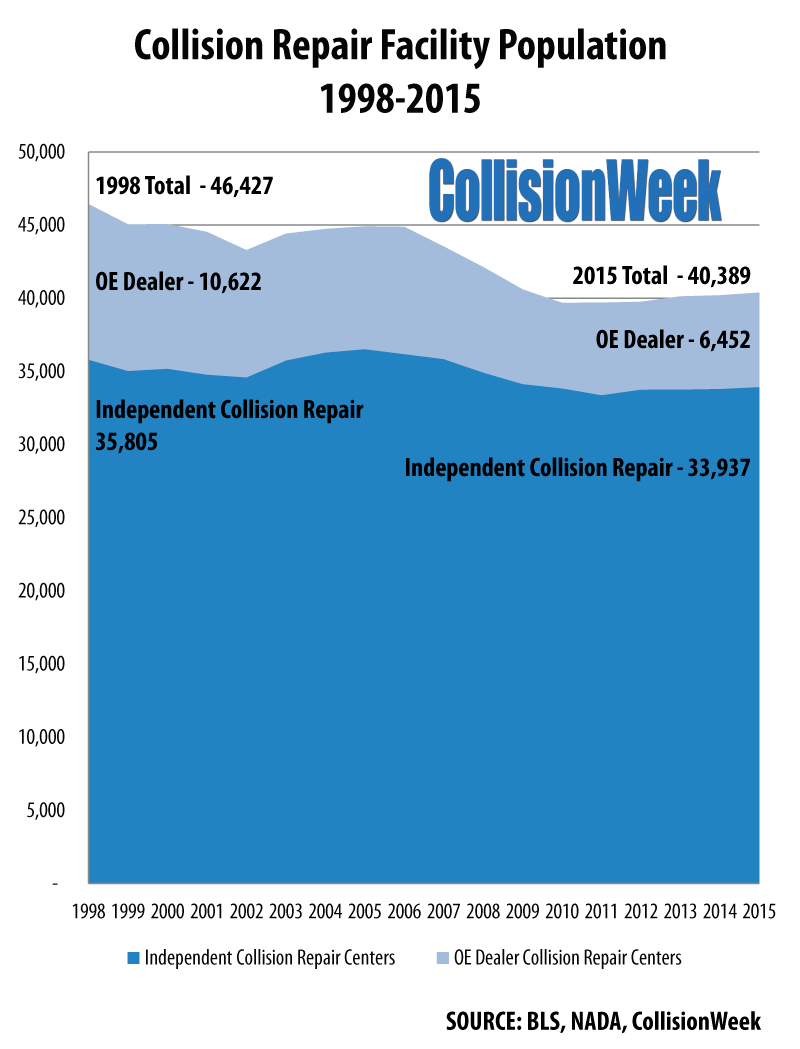 U.S. Collision Repair Facility Population 1998-2015