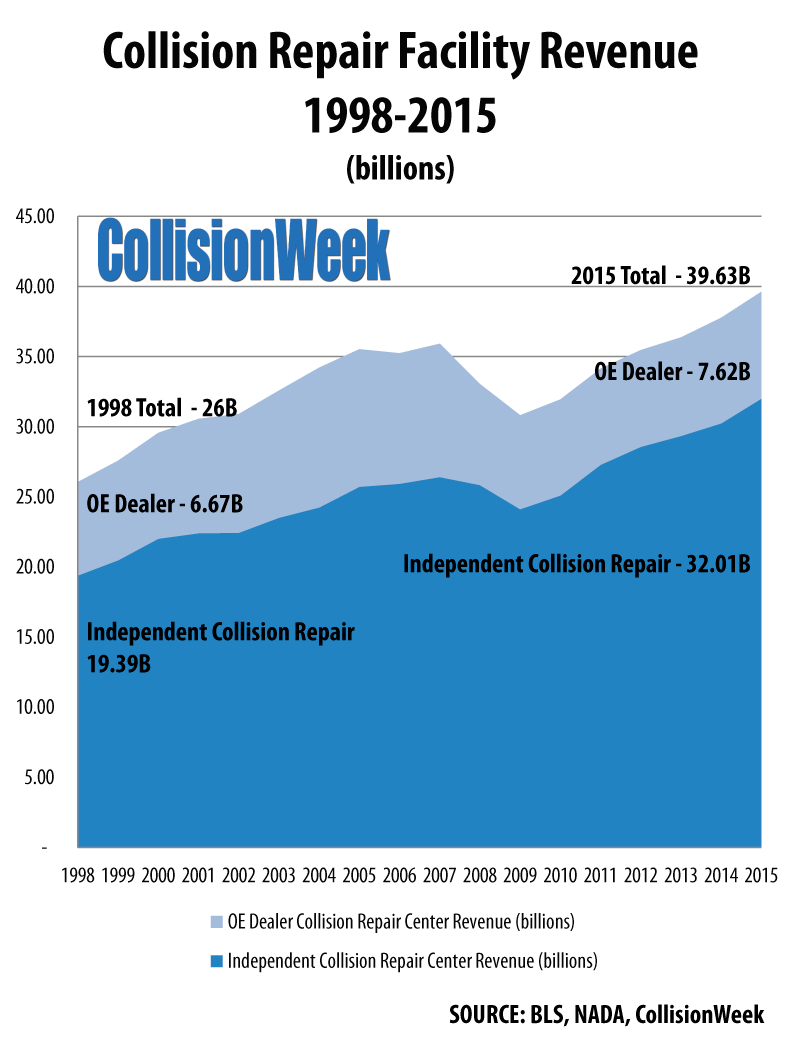 U.S. Collision Repair Facility Revenue 1998-2015