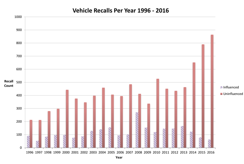 Vehicle Recalls per Year 1996-2016