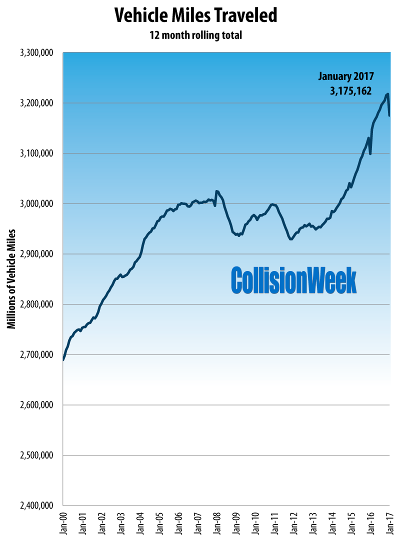 CollisionWeek January 2016 U.S. Vehicle Miles Traveled 12 Month Rolling Total