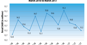 J.D. Power March 2017 Auto Sales Projection