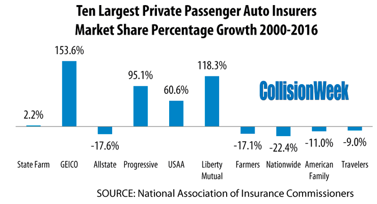 Large Auto Insurers Added Market Share in 2016 - CollisionWeek