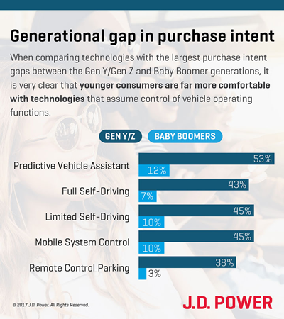 J.D. Power Tech Choice Study