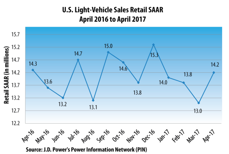 April New Vehicle Retail Sales Match 2016 levels CollisionWeek