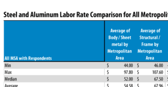 Aluminum Labor Rates