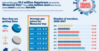 AAA 2017 Memorial Day Travel Forecast