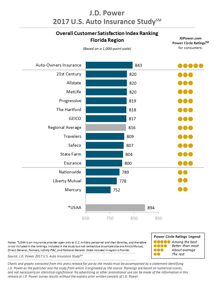 J.D. Power Study Finds Premium Increases Sticking
