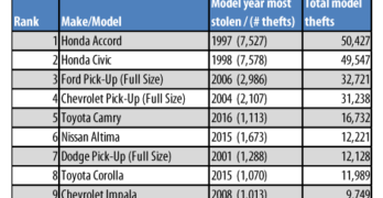 The NICB's list of most stolen vehicles during the 2016 calendar year.
