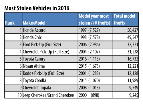 NICB Details America's 10 Most Stolen Vehicles In 2016   CollisionWeek