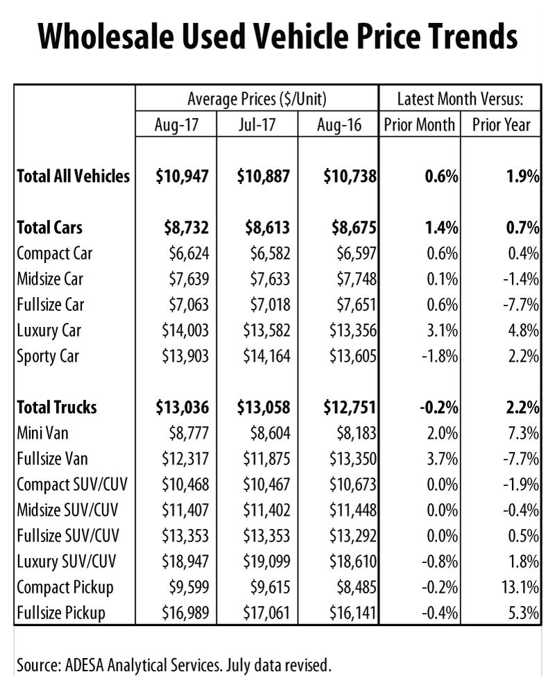 Trucks Continue to Help Wholesale Used Vehicle Prices in August