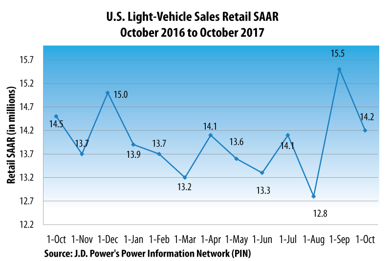 October  2017 Auto Sales 