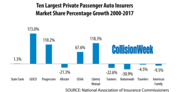 Auto Insurance Market Share