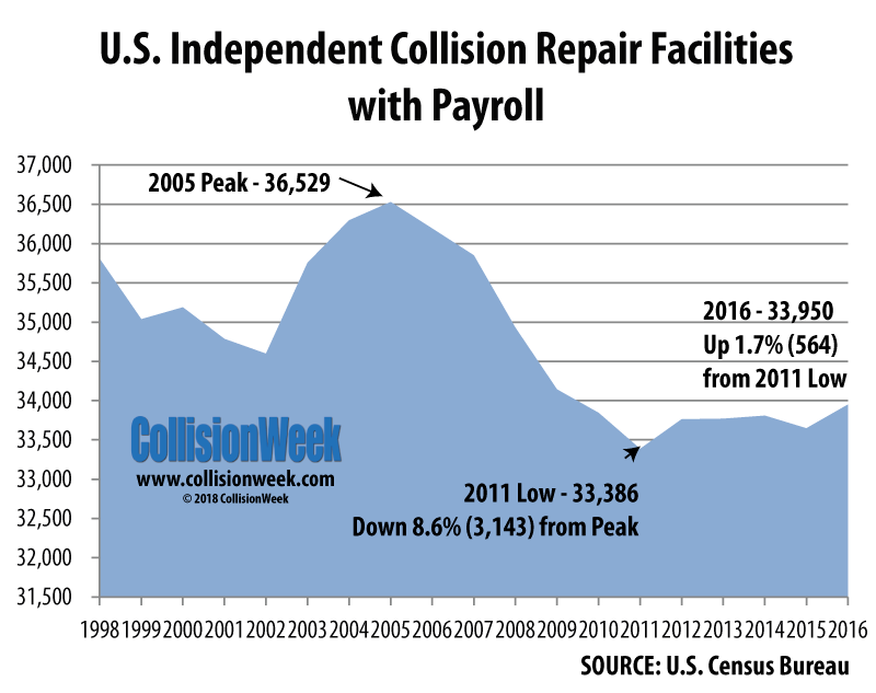U.S. Independent Collision Repair Facilities with Payroll 1998-2016