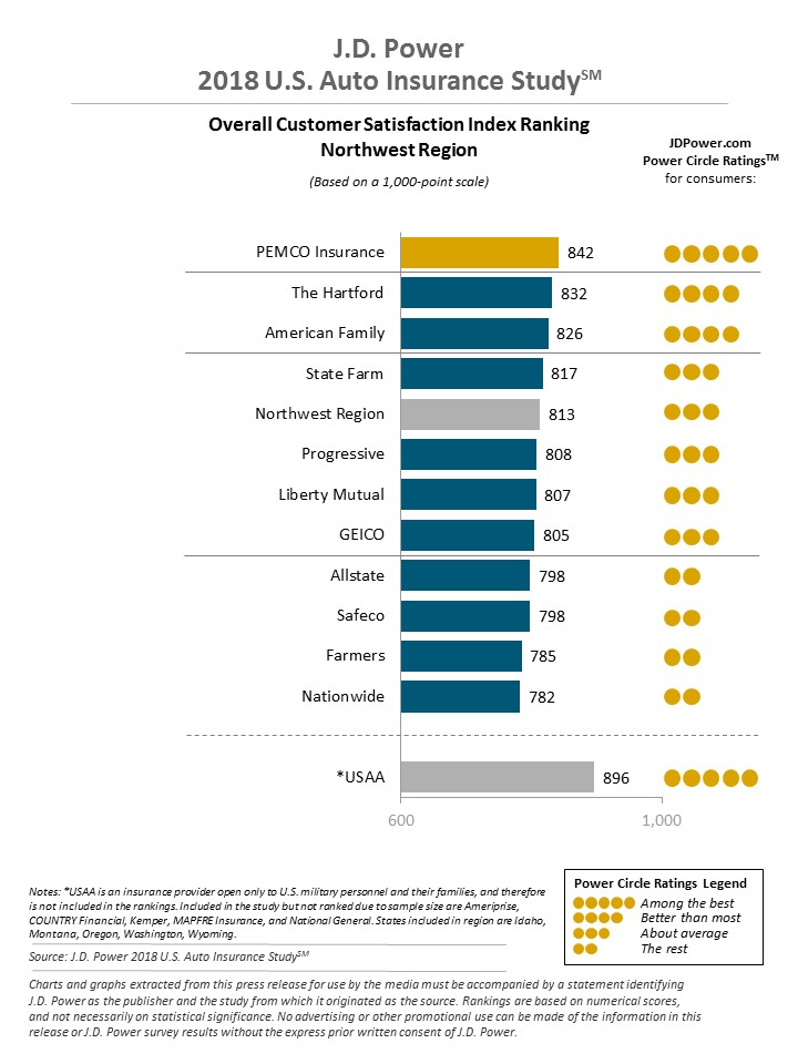Power Auto Insurance J.D. Power: Auto Insurance Customer Satisfaction Reaches Record High ...