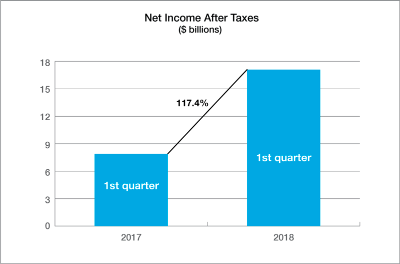 Property Casualty Net Income Q1 2018
