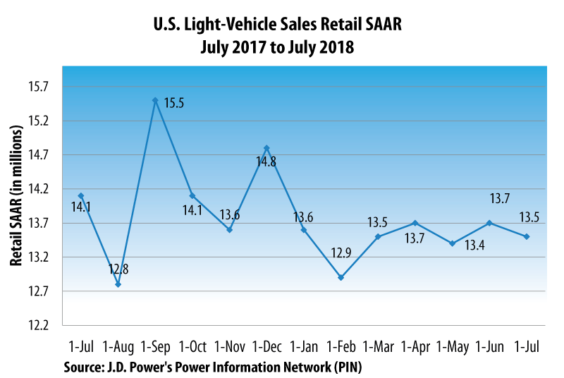 U.S. Retail SAAR— July 2017 to July 2018