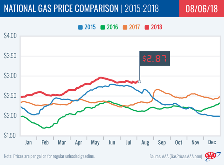 Gasoline Demand Soars with Prices at Highest Level Since 2014 CollisionWeek