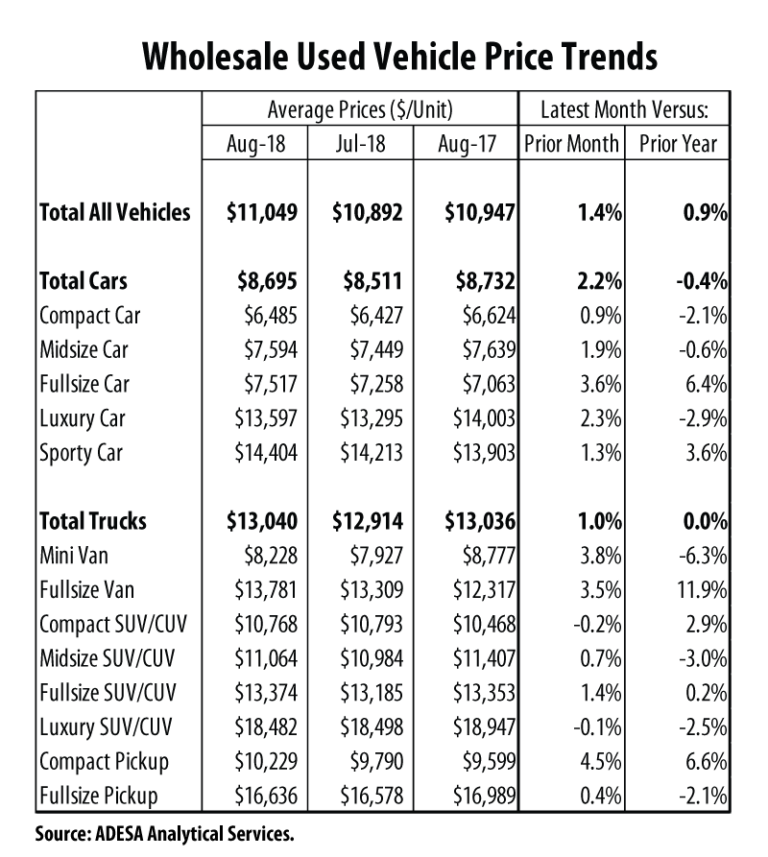 Wholesale Used Vehicle Prices Up in August CollisionWeek