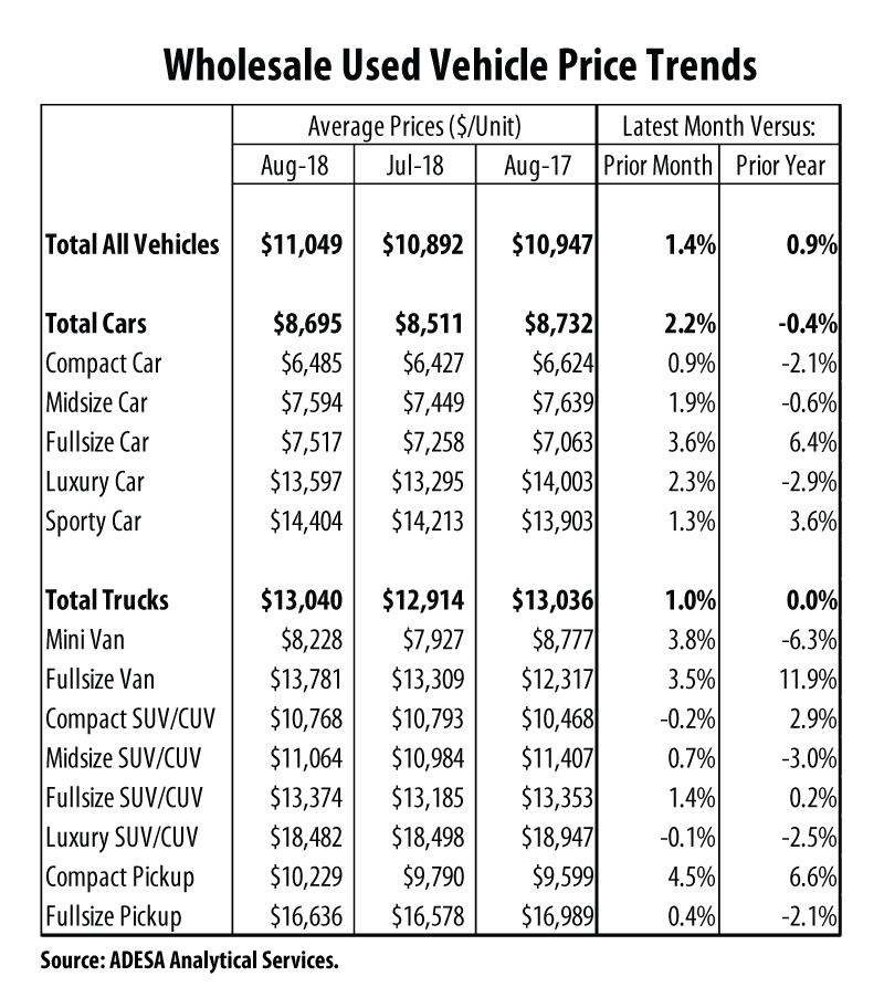 Wholesale Used Vehicle Prices Up in August CollisionWeek