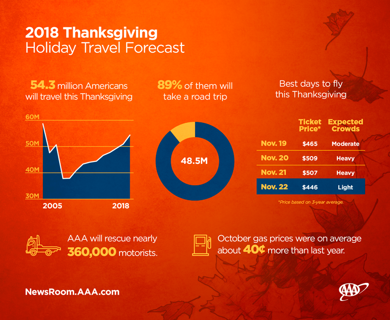 AAA Projects Highest U.S. Thanksgiving Travel Up 4.8% Over Last Year ...