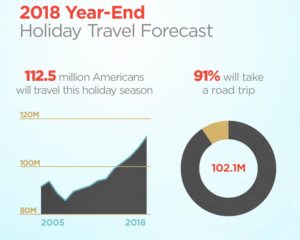 AAA Predicts Record One-in-Three Americans Will Travel This Holiday ...