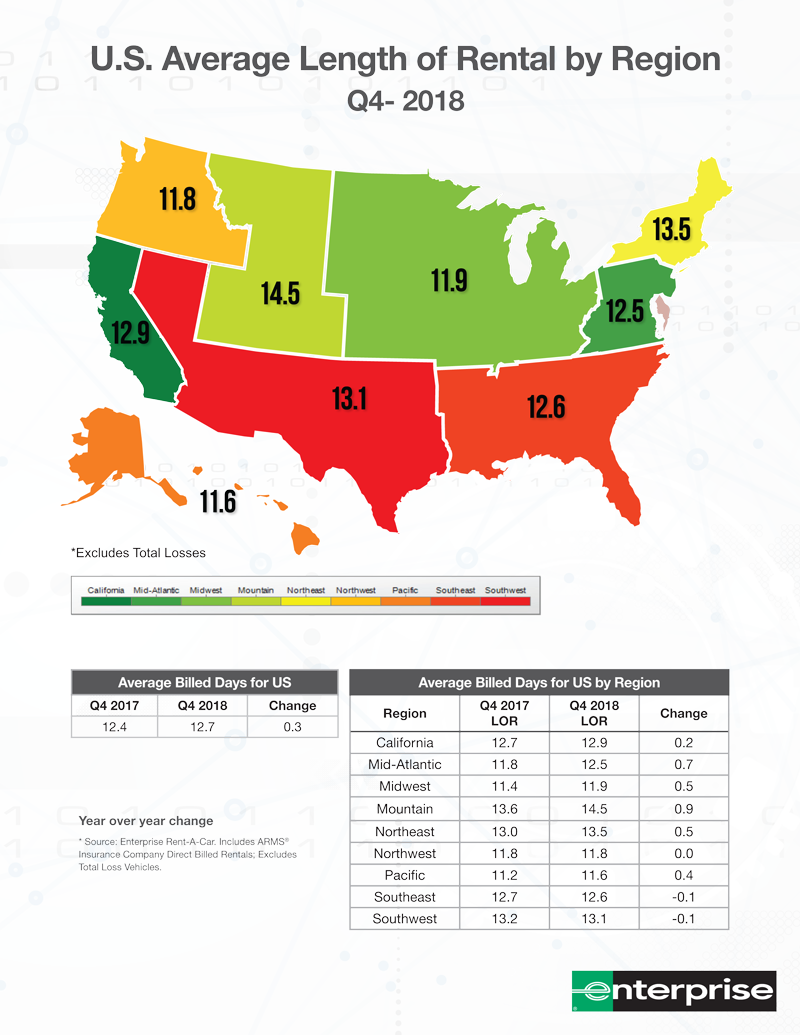 u-s-average-length-of-rental-increased-in-the-fourth-quarter-of-2018