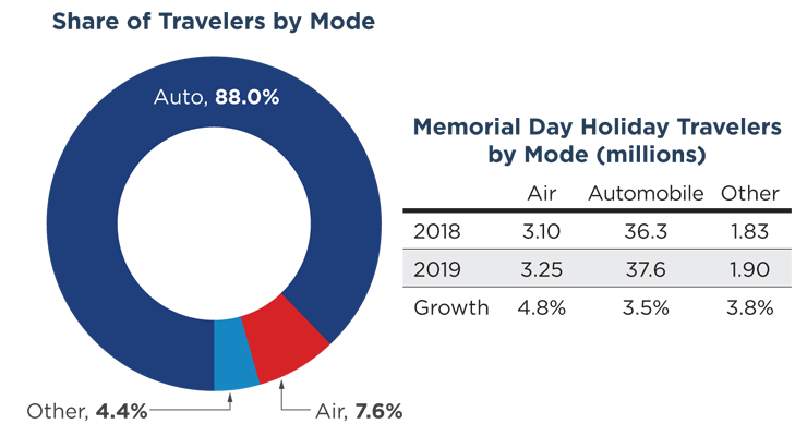 AAA Memorial Day 2019 Travel Forecast