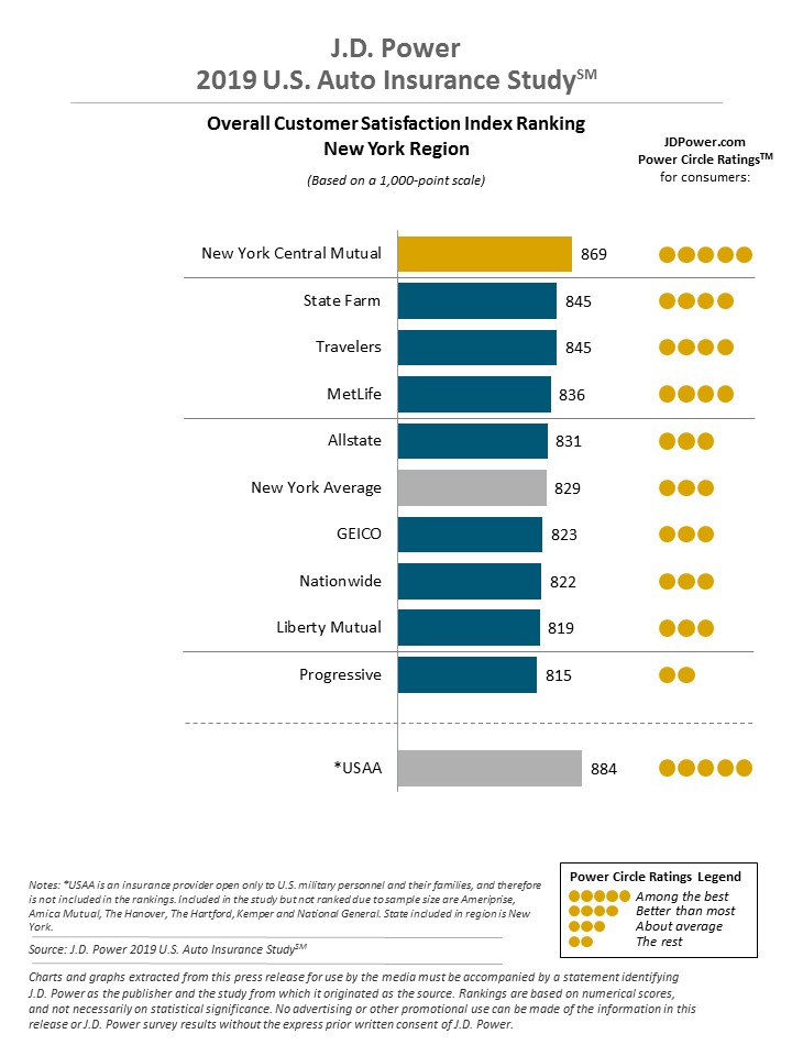 Highest Customer Satisfaction Auto Insurance