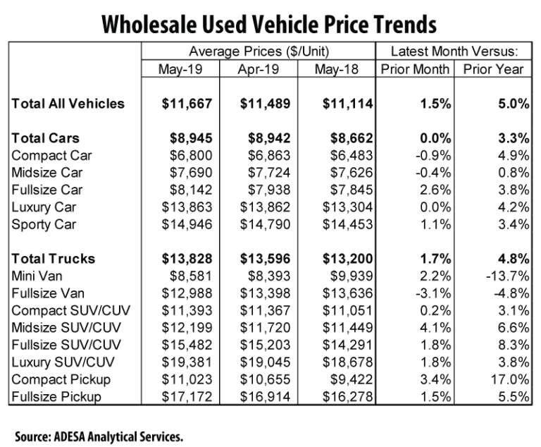 Wholesale Used Vehicle Prices Up in May CollisionWeek