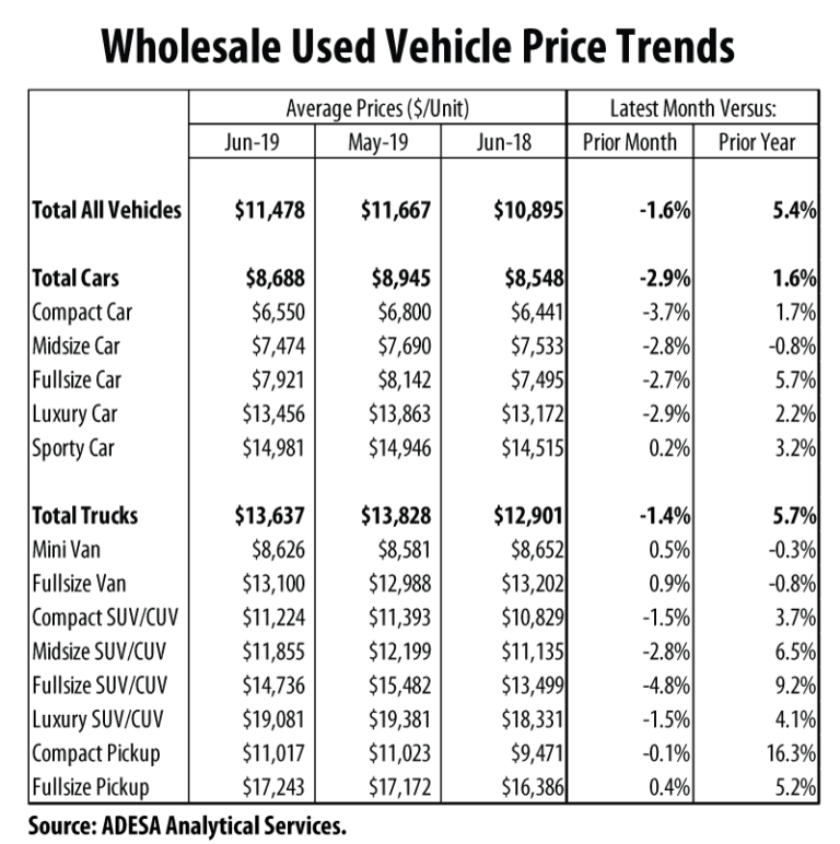 Wholesale Used Vehicle Prices Up Year over Year CollisionWeek