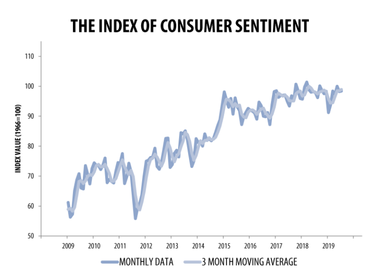 Consumer Sentiment Up In July - CollisionWeek