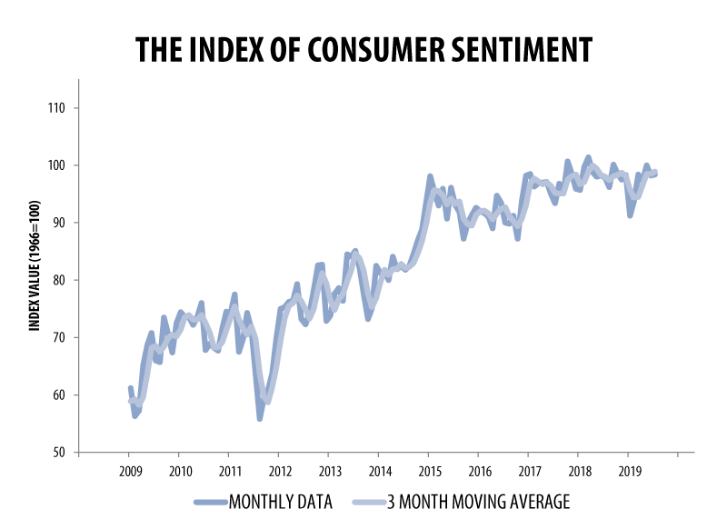 Consumer Sentiment Index July 2019