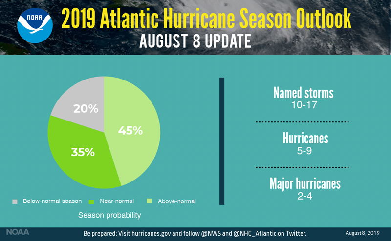 NOAA August 2019 Hurricane Probability
