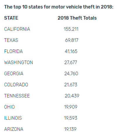 Top 10 States for Auto Theft in 2018