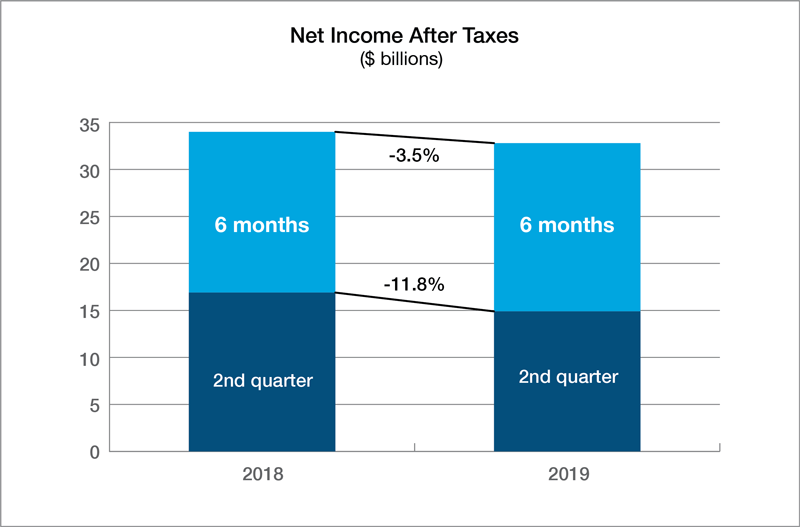 Property Casualty Insurance Net Income First Half 2019