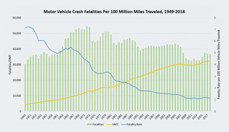 U S Roadway Fatalities Decline For Second Straight Year CollisionWeek   2019 1023 Roadway Fatalities 768x445 